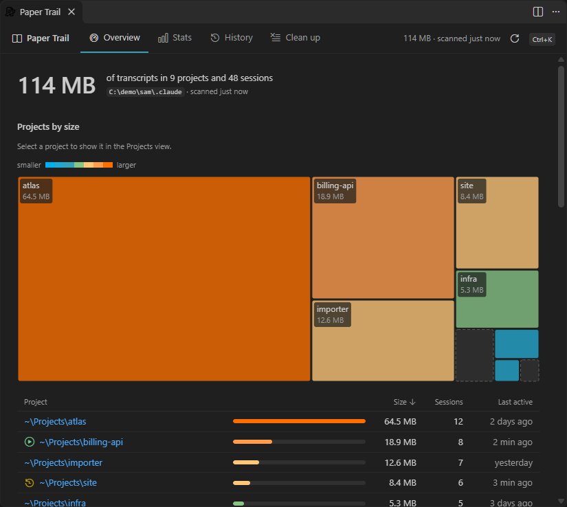 The Overview tab: the total, a treemap of projects coloured from blue for the smallest to orange for the largest, and the list beneath it