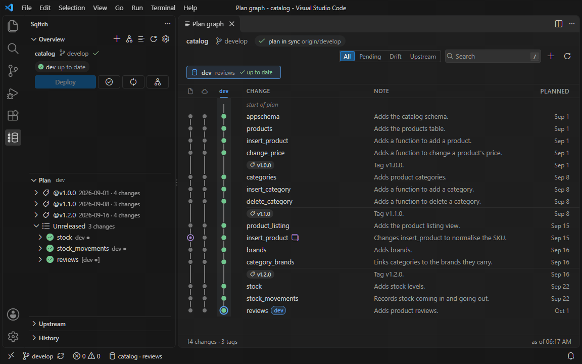 The database has a change from develop after a switch to a feature branch; Revert and deploy undoes it with develop's scripts, then deploys the feature branch